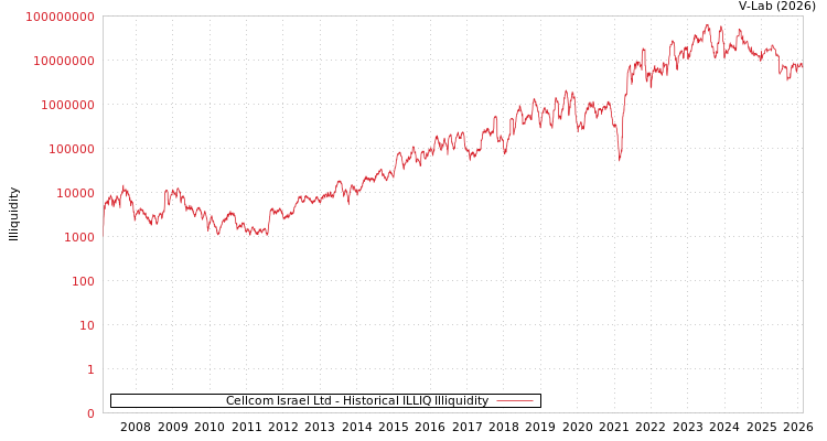 graph of Cellcom Israel Ltd ILLIQ-HIST