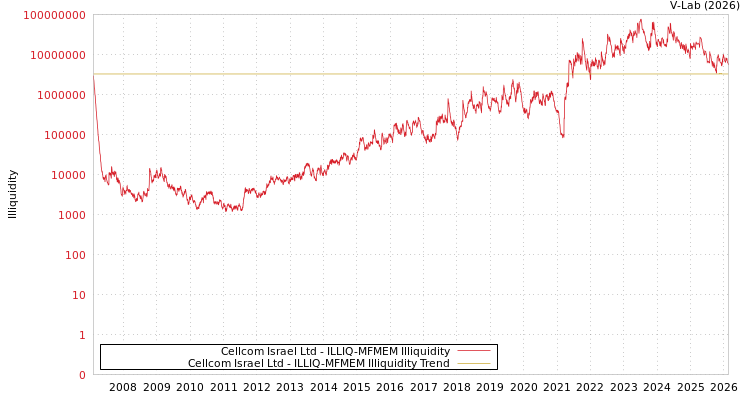 graph of Cellcom Israel Ltd ILLIQ-MFMEM