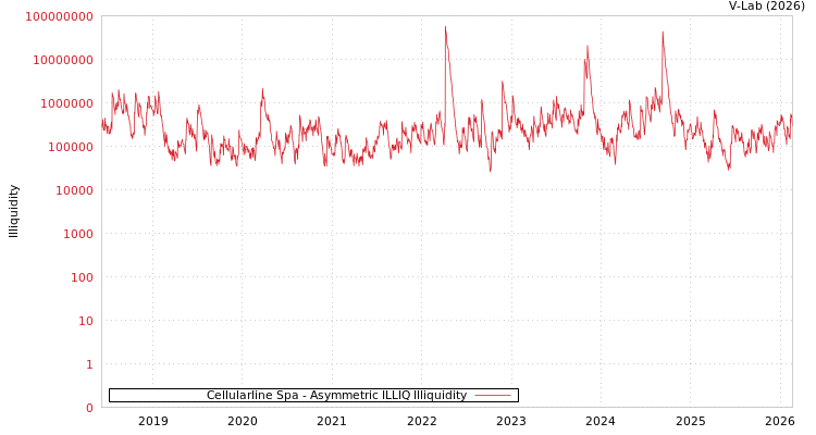 graph of Cellularline Spa ILLIQ-AMEM