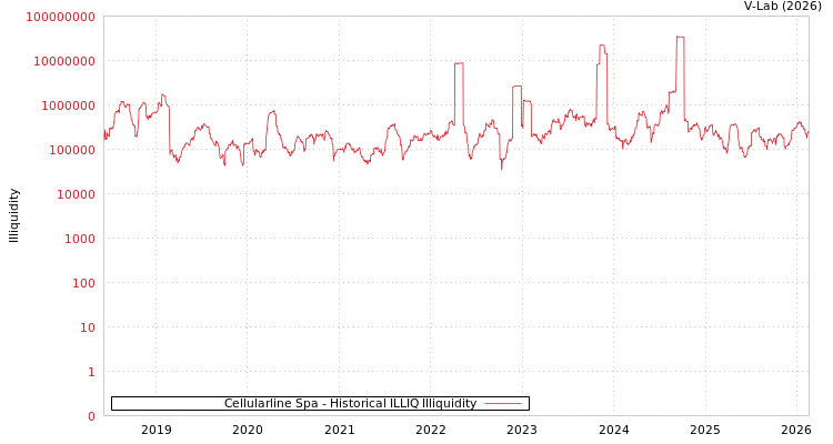 graph of Cellularline Spa ILLIQ-HIST