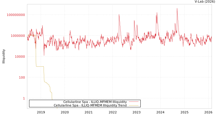 graph of Cellularline Spa ILLIQ-MFMEM