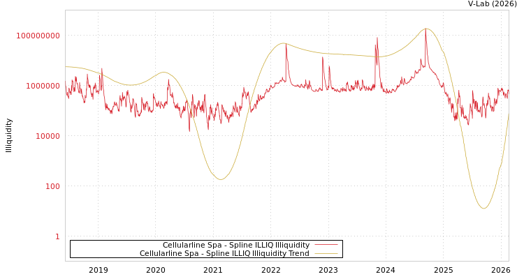 graph of Cellularline Spa ILLIQ-SMEM
