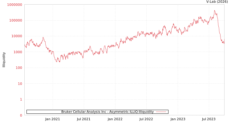 graph of Bruker Cellular Analysis Inc ILLIQ-AMEM