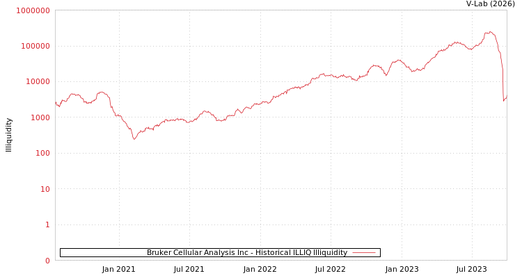 graph of Bruker Cellular Analysis Inc ILLIQ-HIST