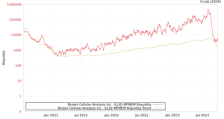 graph of Bruker Cellular Analysis Inc ILLIQ-MFMEM