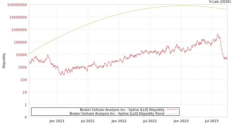 graph of Bruker Cellular Analysis Inc ILLIQ-SMEM