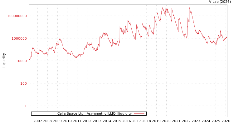 graph of Cella Space Ltd ILLIQ-AMEM