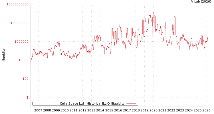 graph of Cella Space Ltd ILLIQ-HIST