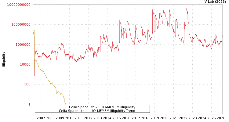 graph of Cella Space Ltd ILLIQ-MFMEM