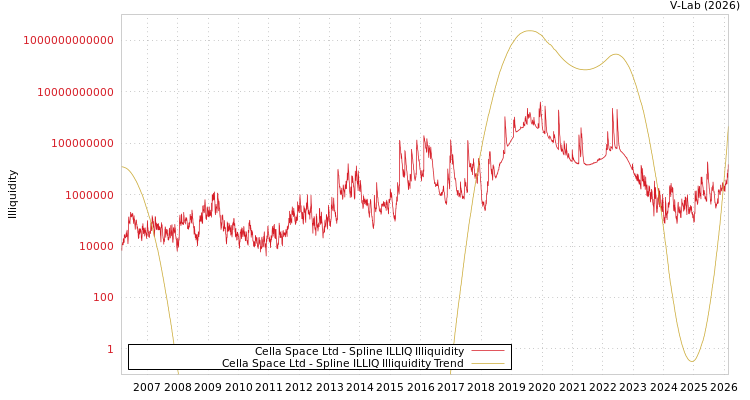 graph of Cella Space Ltd ILLIQ-SMEM