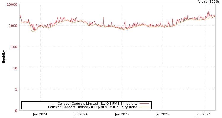 graph of Cellecor Gadgets Limited ILLIQ-MFMEM
