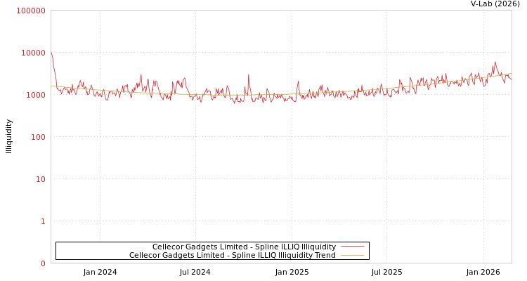 graph of Cellecor Gadgets Limited ILLIQ-SMEM