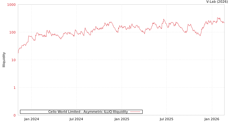 graph of Cello World Limited ILLIQ-AMEM