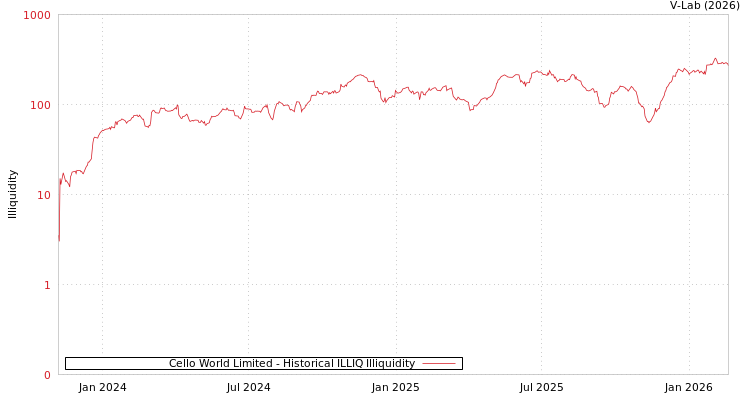 graph of Cello World Limited ILLIQ-HIST