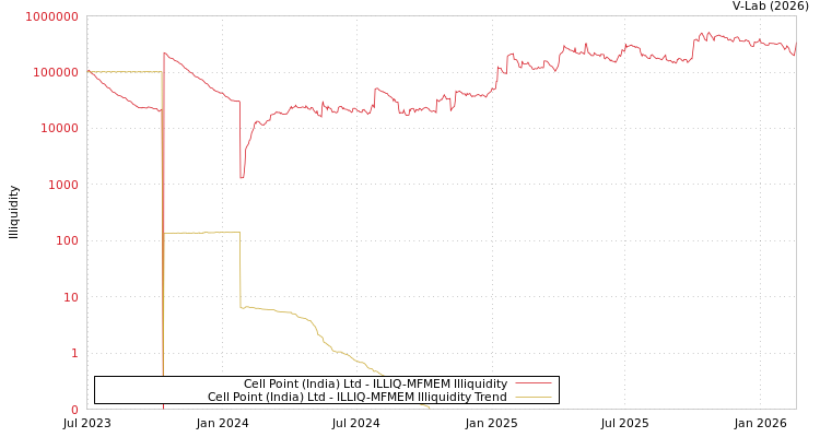 graph of Cell Point (India) Ltd ILLIQ-MFMEM