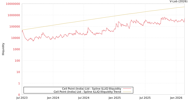 graph of Cell Point (India) Ltd ILLIQ-SMEM