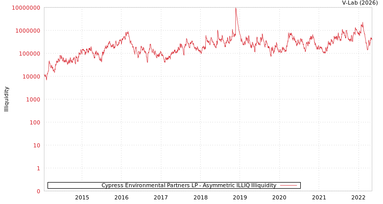 graph of Cypress Environmental Partners LP ILLIQ-AMEM