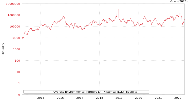 graph of Cypress Environmental Partners LP ILLIQ-HIST