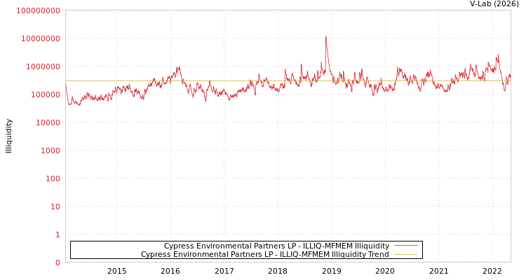 graph of Cypress Environmental Partners LP ILLIQ-MFMEM
