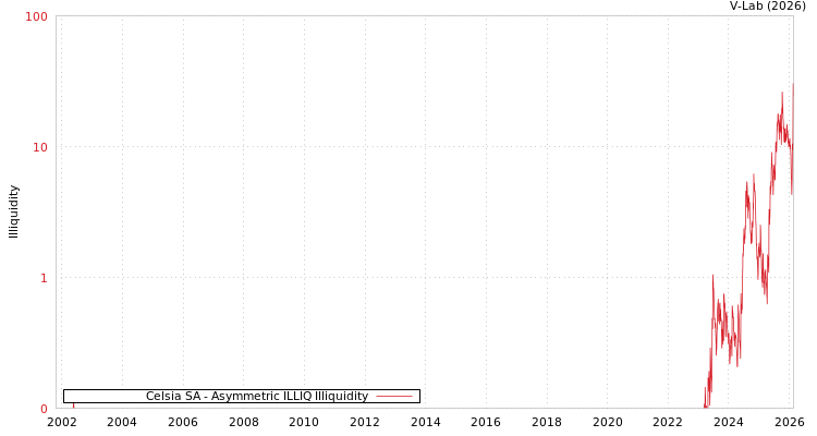 graph of Celsia SA ILLIQ-AMEM