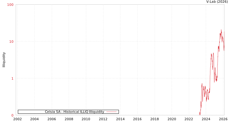 graph of Celsia SA ILLIQ-HIST