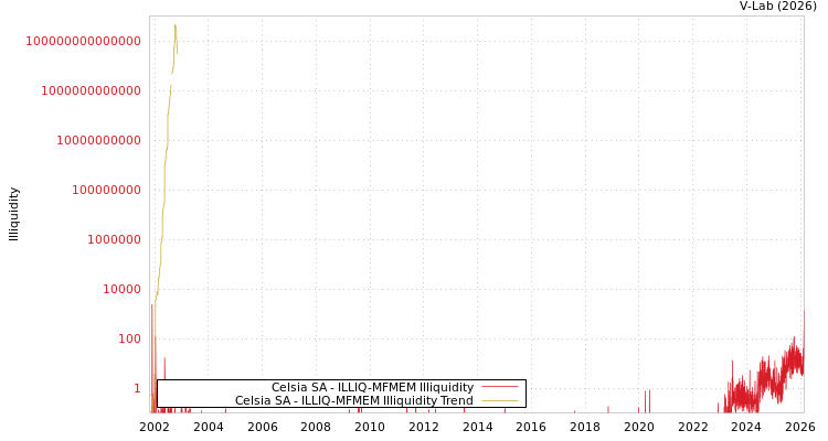 graph of Celsia SA ILLIQ-MFMEM