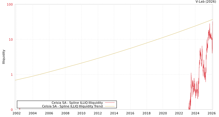 graph of Celsia SA ILLIQ-SMEM