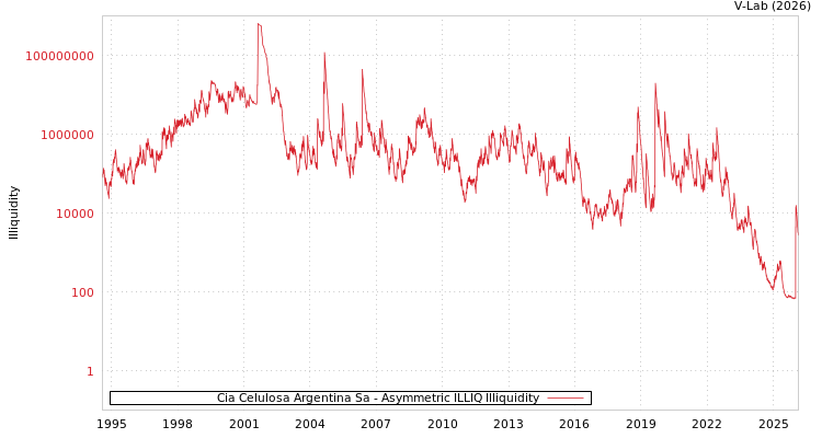 graph of Cia Celulosa Argentina Sa ILLIQ-AMEM