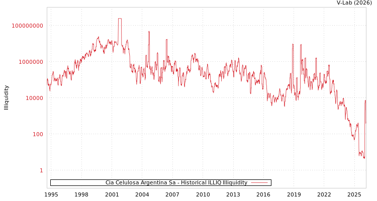 graph of Cia Celulosa Argentina Sa ILLIQ-HIST