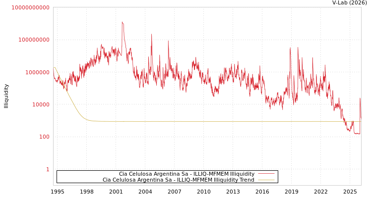 graph of Cia Celulosa Argentina Sa ILLIQ-MFMEM
