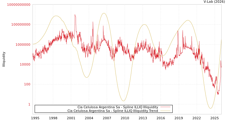 graph of Cia Celulosa Argentina Sa ILLIQ-SMEM