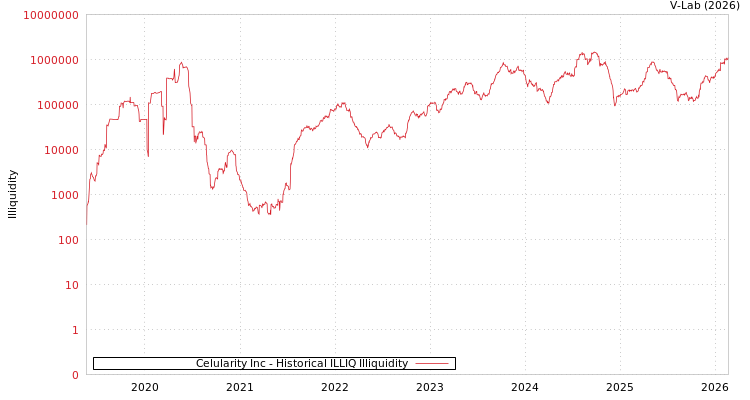 graph of Celularity Inc ILLIQ-HIST