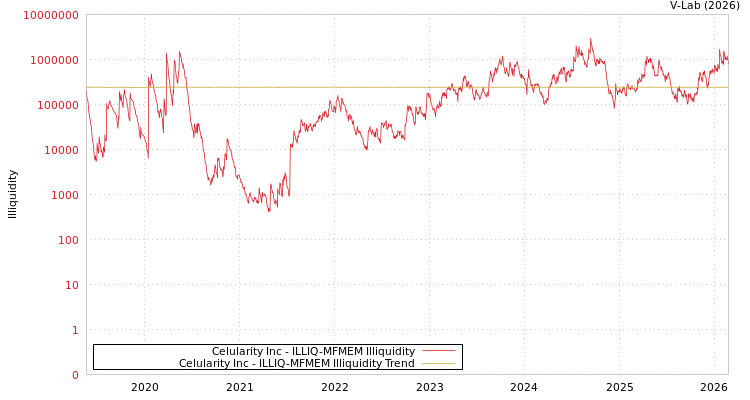 graph of Celularity Inc ILLIQ-MFMEM