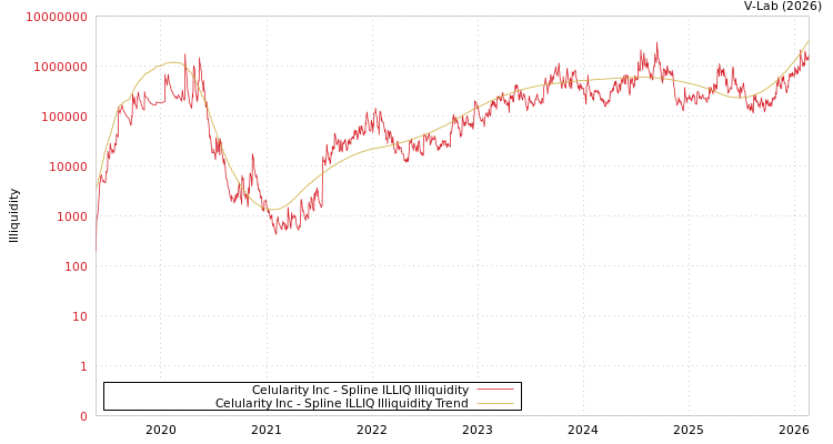 graph of Celularity Inc ILLIQ-SMEM