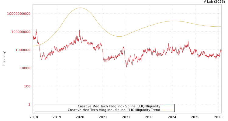 graph of Creative Med Tech Hldg Inc ILLIQ-SMEM