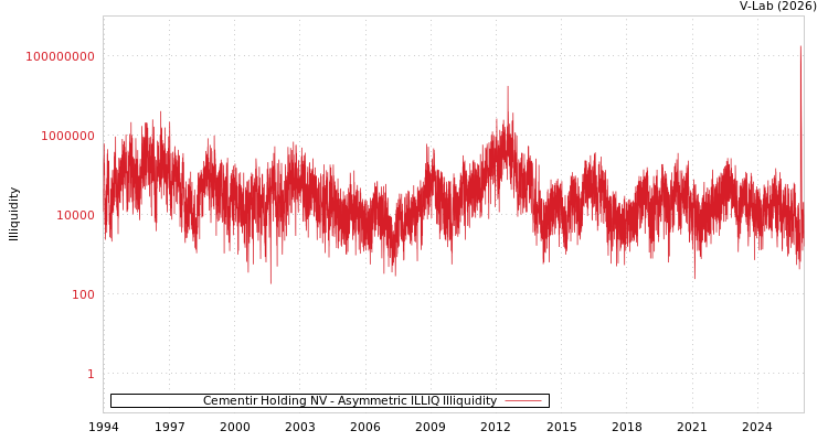 graph of Cementir Holding NV ILLIQ-AMEM