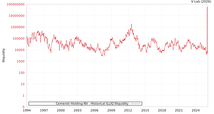 graph of Cementir Holding NV ILLIQ-HIST