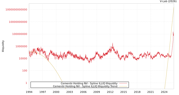 graph of Cementir Holding NV ILLIQ-SMEM