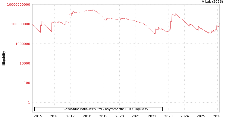graph of Cemantic Infra-Tech Ltd ILLIQ-AMEM