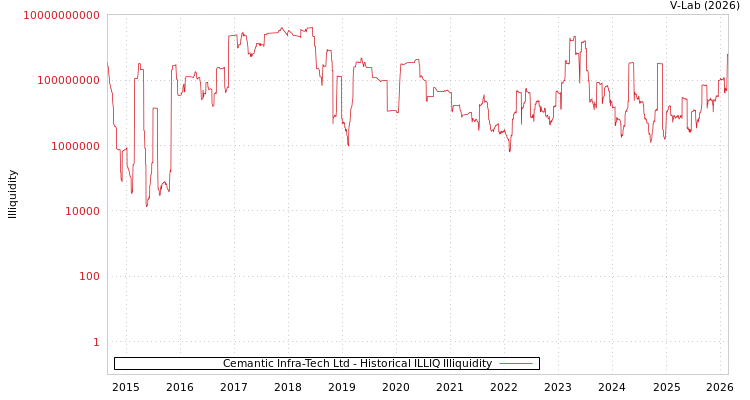graph of Cemantic Infra-Tech Ltd ILLIQ-HIST
