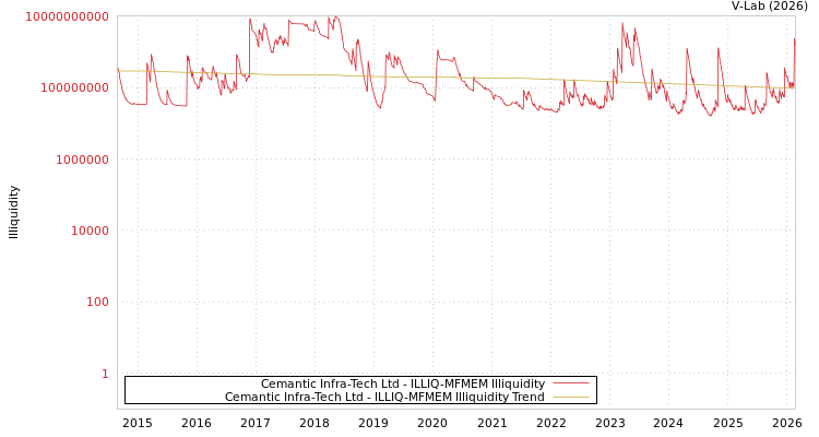 graph of Cemantic Infra-Tech Ltd ILLIQ-MFMEM