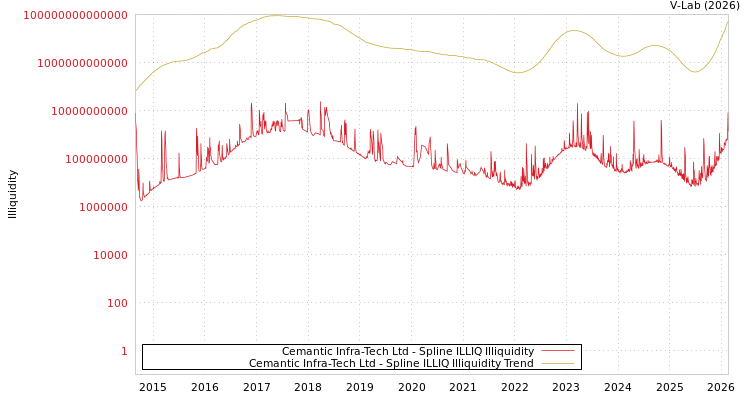 graph of Cemantic Infra-Tech Ltd ILLIQ-SMEM