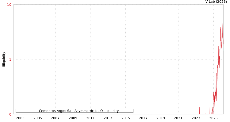 graph of Cementos Argos Sa ILLIQ-AMEM