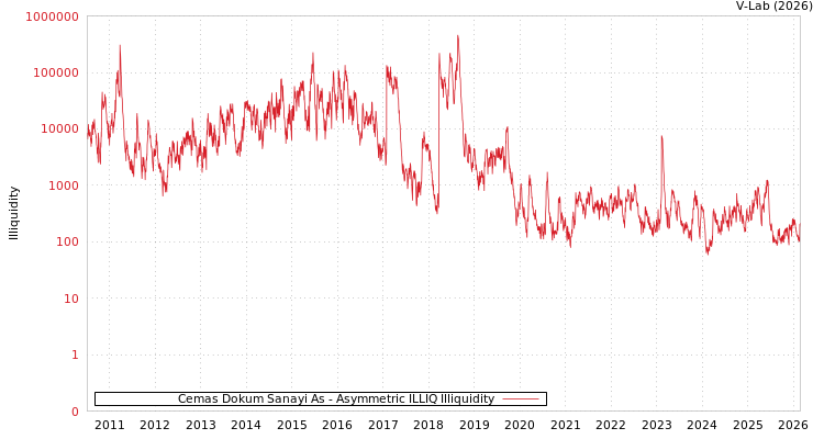graph of Cemas Dokum Sanayi As ILLIQ-AMEM