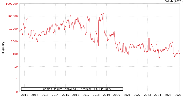 graph of Cemas Dokum Sanayi As ILLIQ-HIST