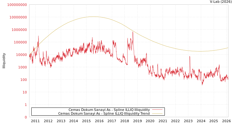 graph of Cemas Dokum Sanayi As ILLIQ-SMEM