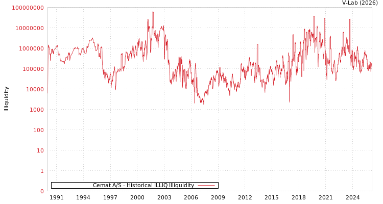 graph of Cemat A/S ILLIQ-HIST