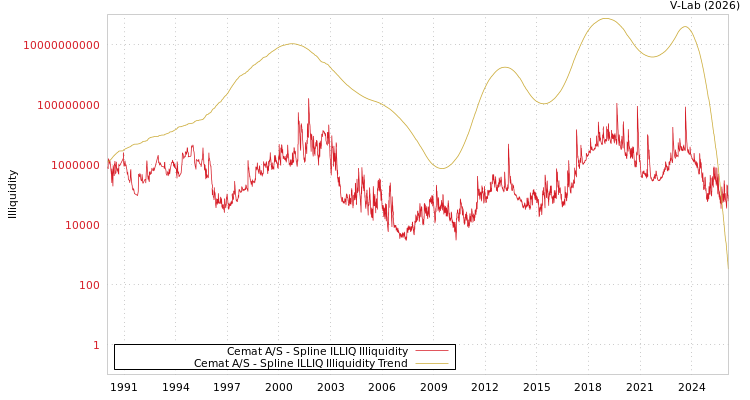 graph of Cemat A/S ILLIQ-SMEM