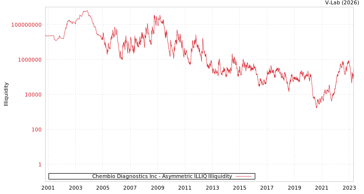 graph of Chembio Diagnostics Inc ILLIQ-AMEM