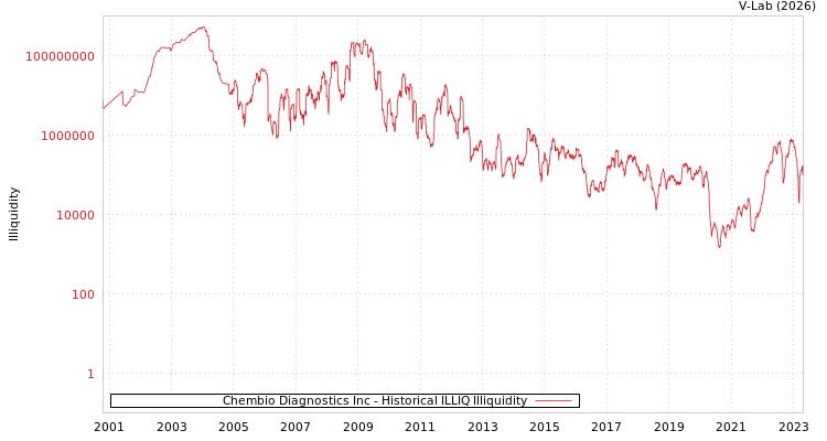 graph of Chembio Diagnostics Inc ILLIQ-HIST
